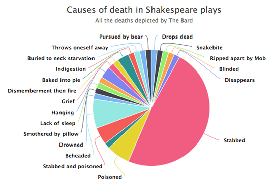 deaths in shakespeare plays