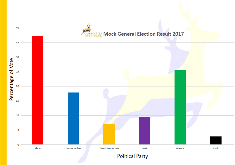 mock general election results june 2017