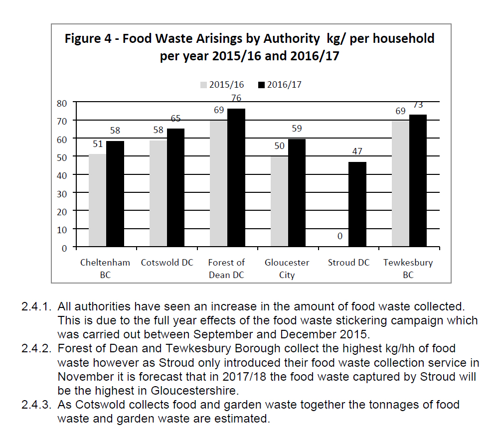 food waste graph gloucestershire